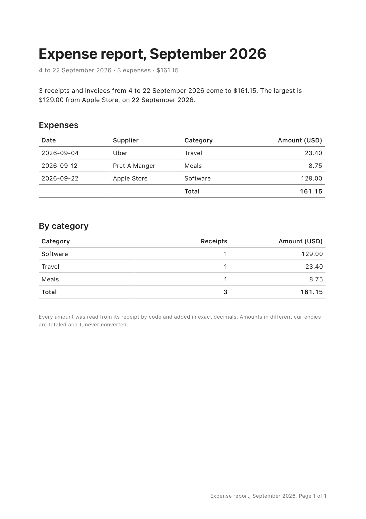 The first page of Expense report September 2026.pdf, the report Brello wrote: 3 expenses, $161.15, by category, as Quick Look shows it.